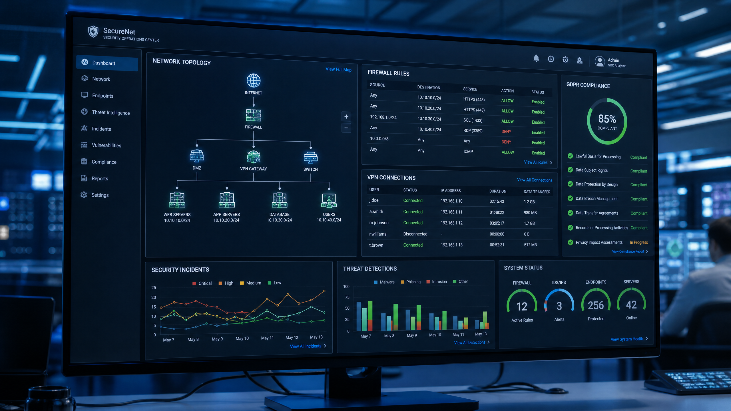 Dashboard bezpieczeństwa IT i zgodności RODO