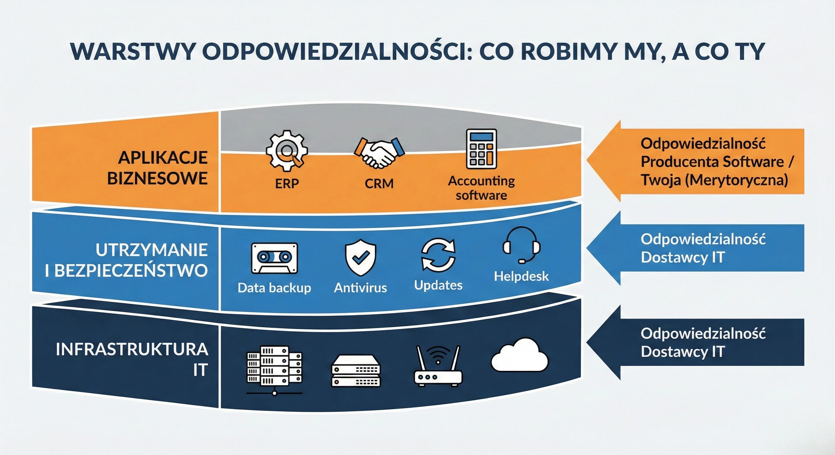 Outsourcing IT, Zakres usług dostawcy IT, usługi outsourcingowe