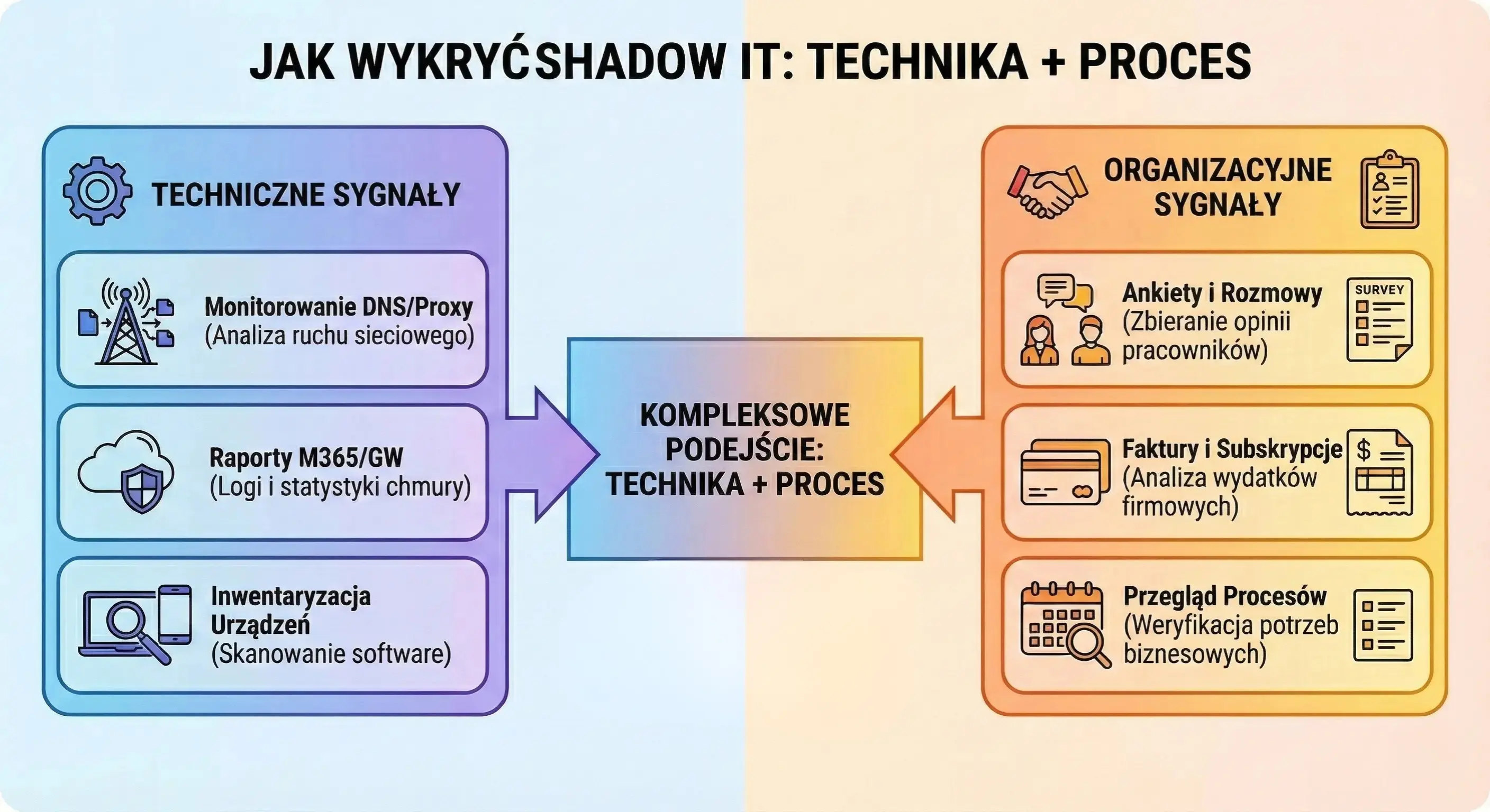 Shadow IT, jak walczyć z shadow IT, Co to shadow IT