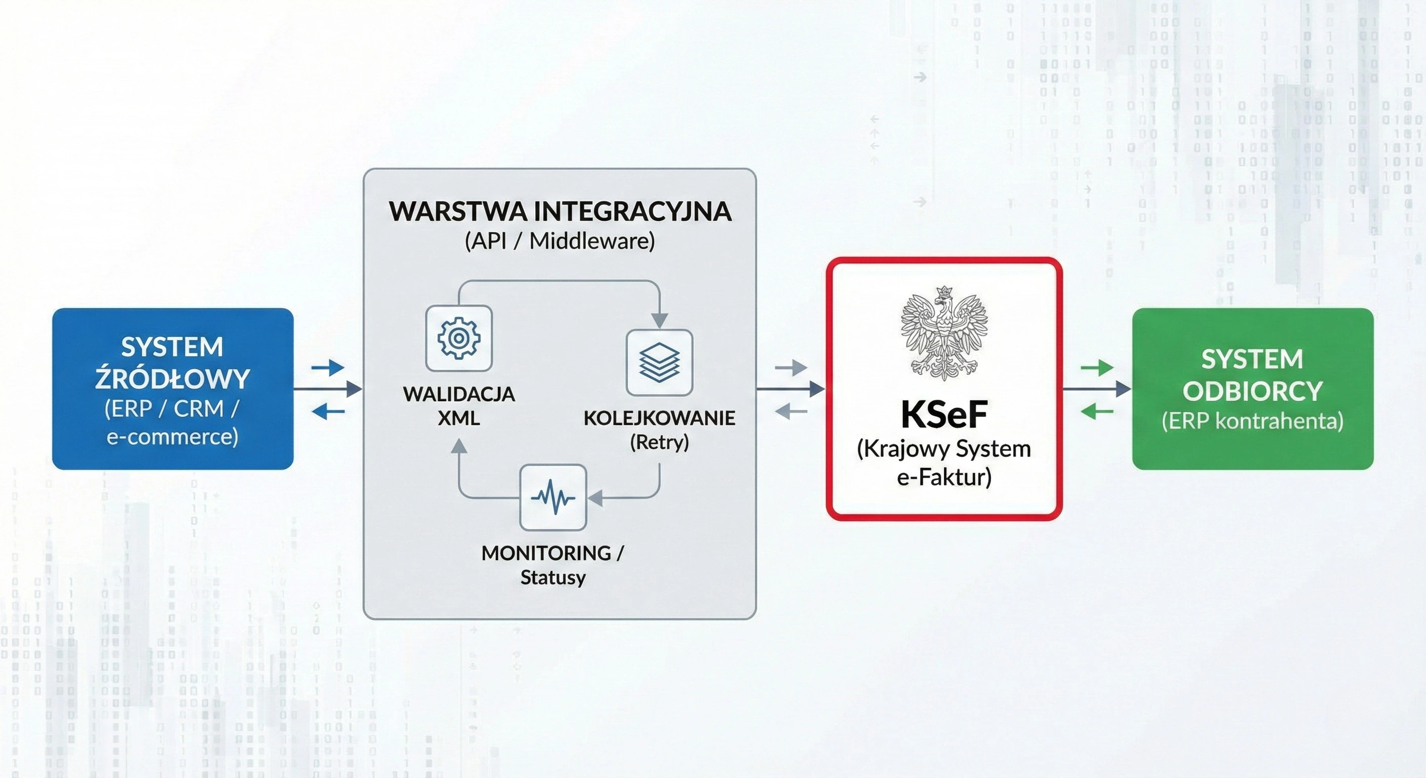 Integracja KSeF z systemem ERP