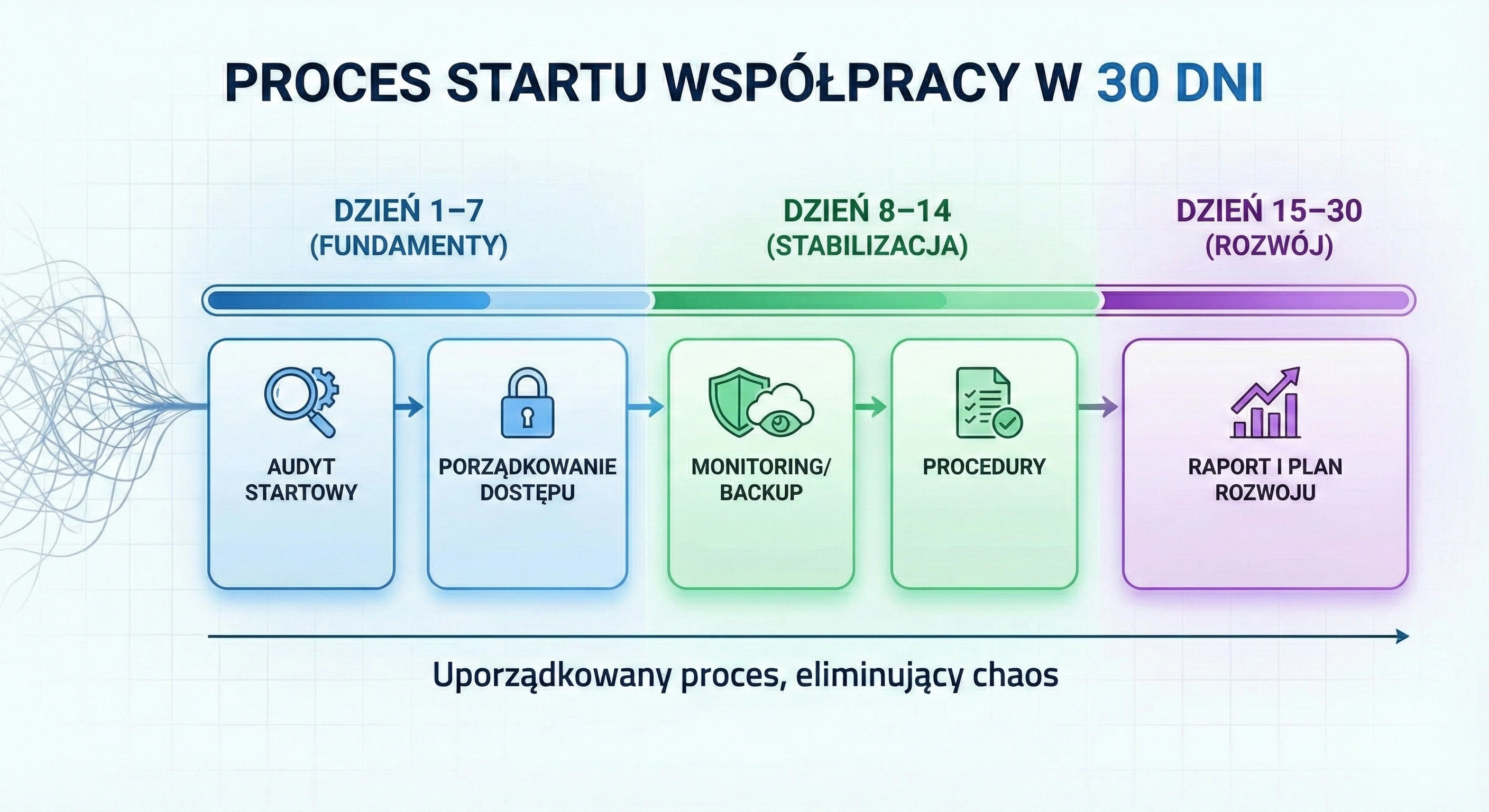 Wsparcie IT, Outsourcing IT, wsparcie IT dla firm