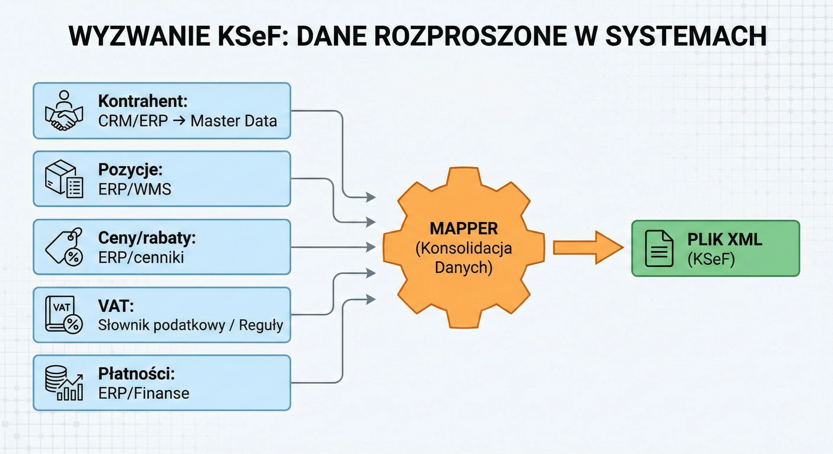 Faktury Ksef, Co to Ksef, jak działa Ksef