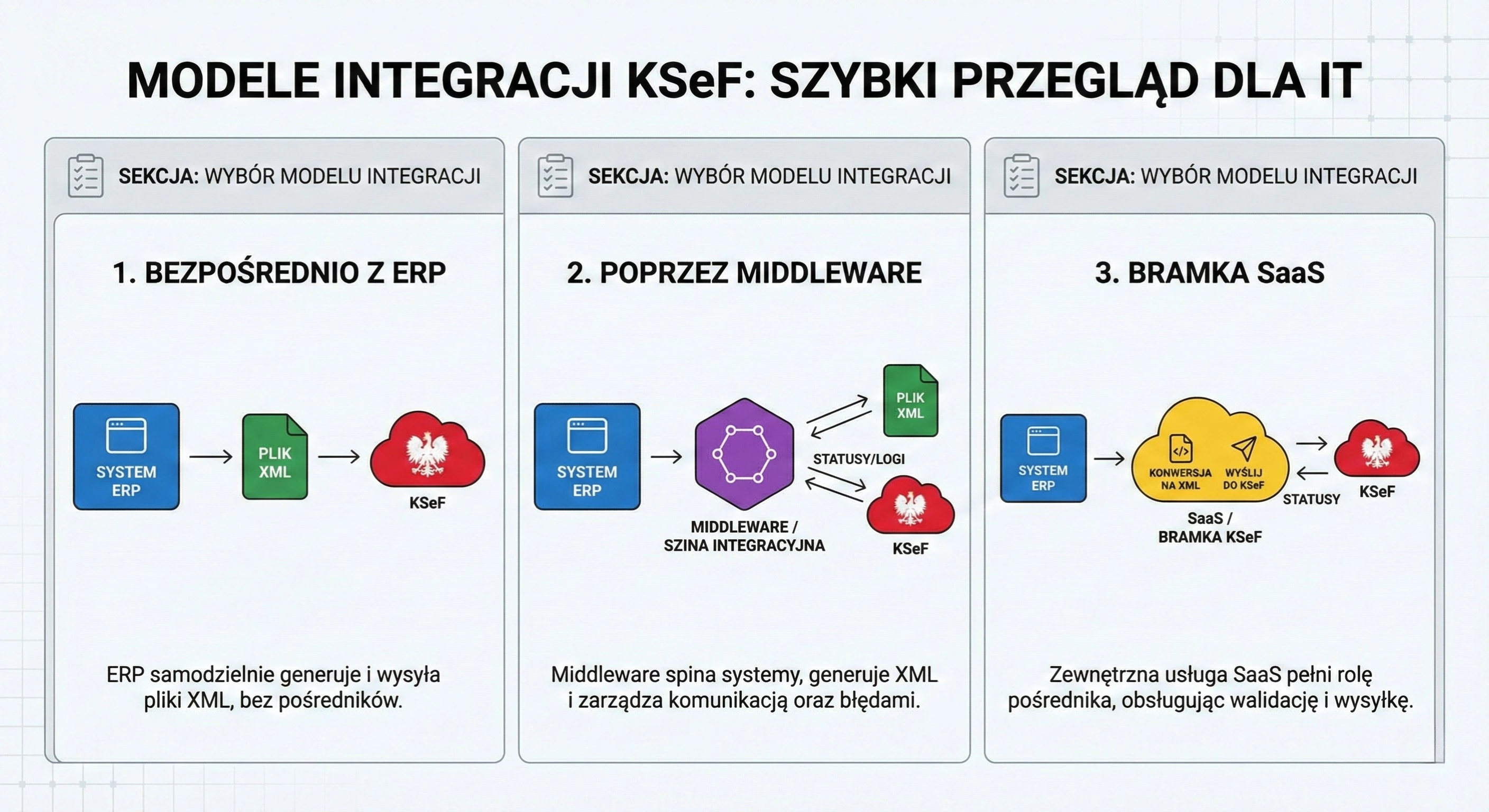 KSeF, Integracja KSeF