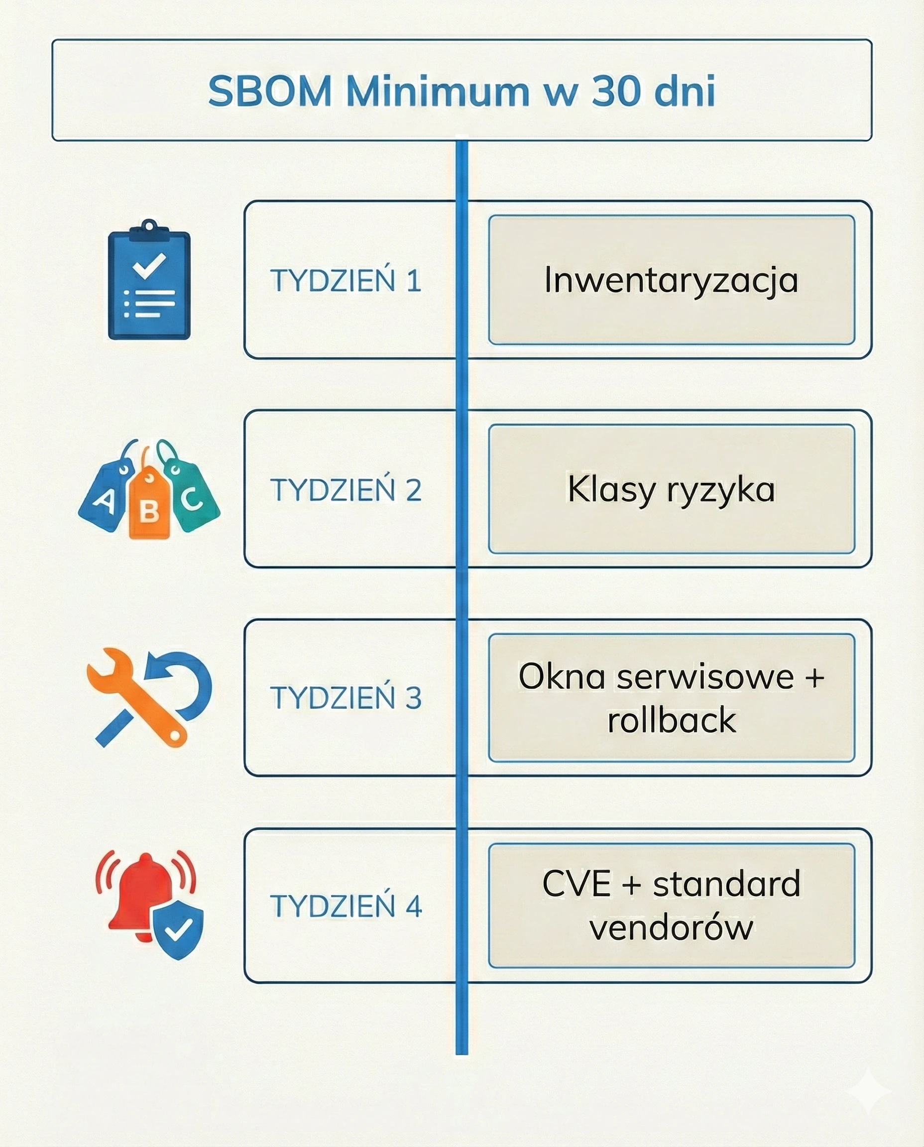 SBOM, bezpieczeństwo łańcucha dostaw IT