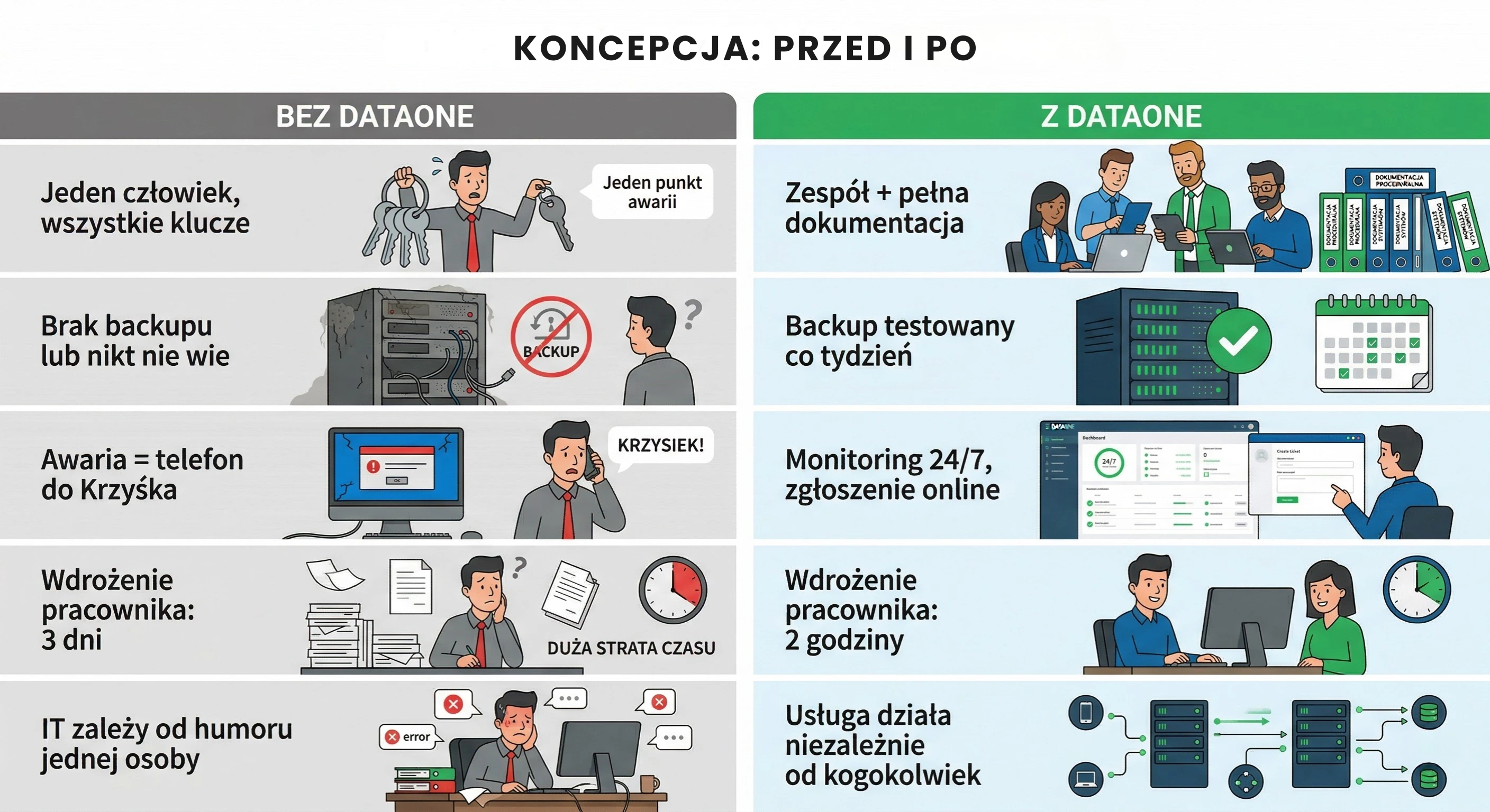 Obsługa informatyczna dla firm, Outsourcing IT, Obsługa IT