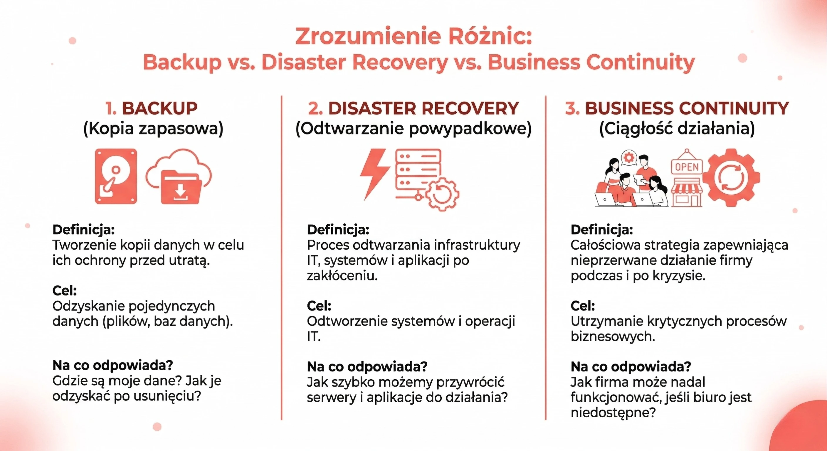 Awaria IT, Disaster recovery