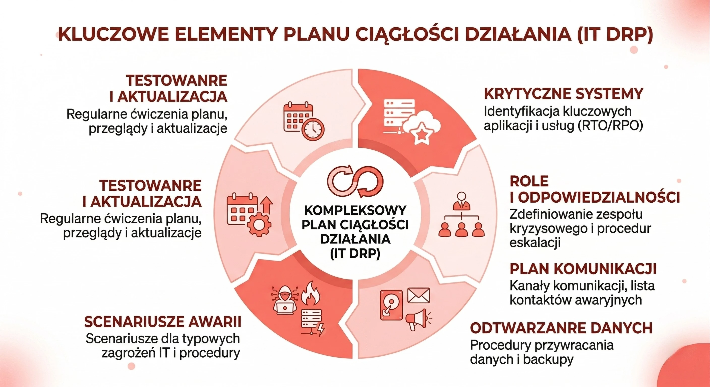 Awaria IT, Disaster Recovery