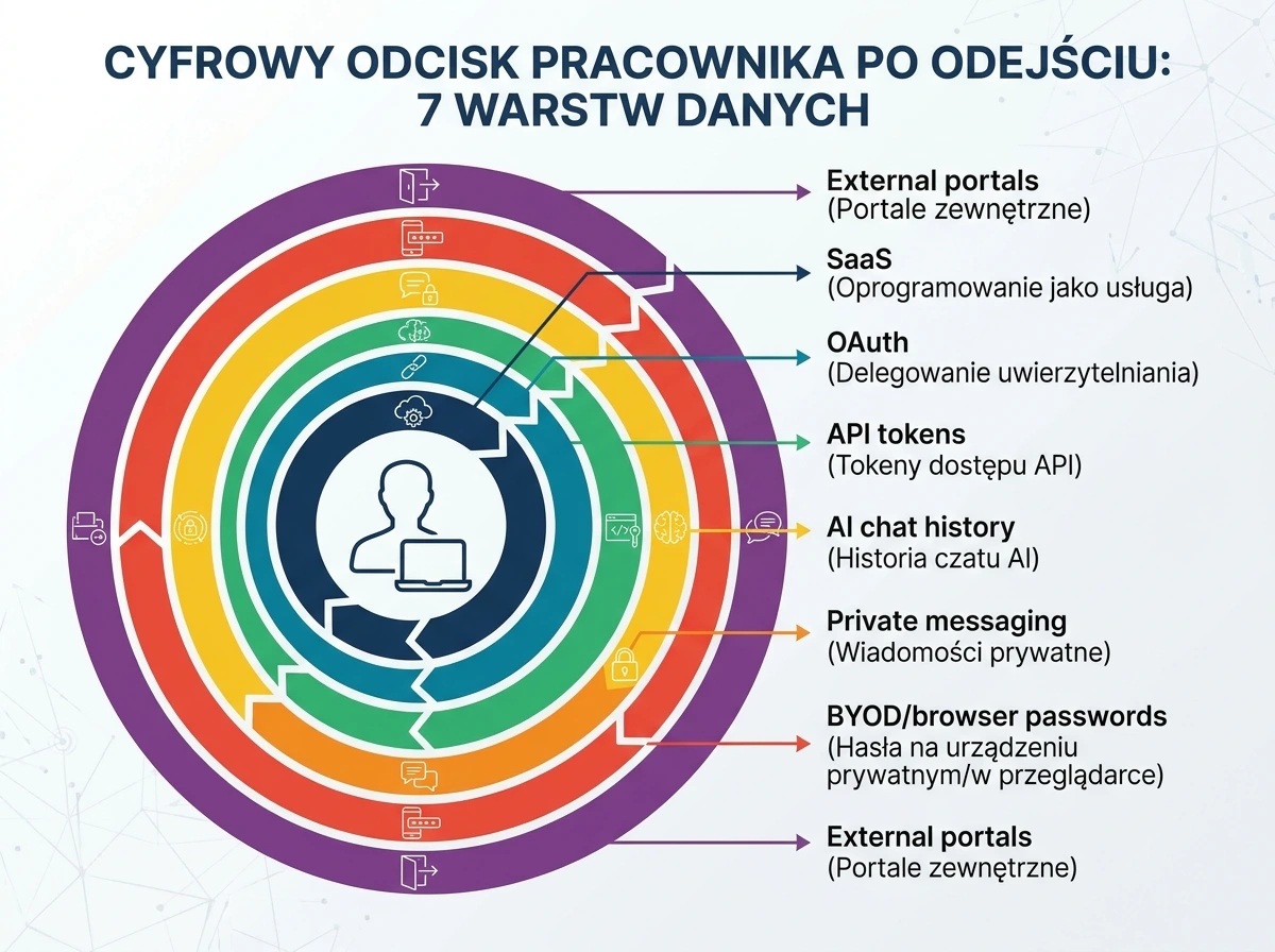 Offboarding pracownika po odejśćiu z firmy