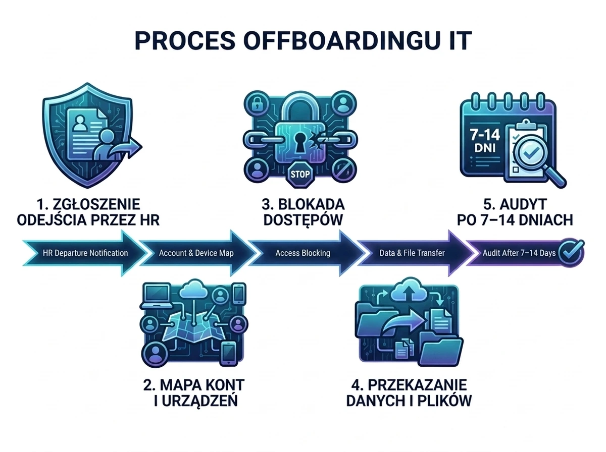 Offboarding,