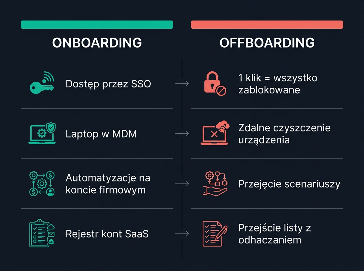 Onboarding pracownika, onboarding IT