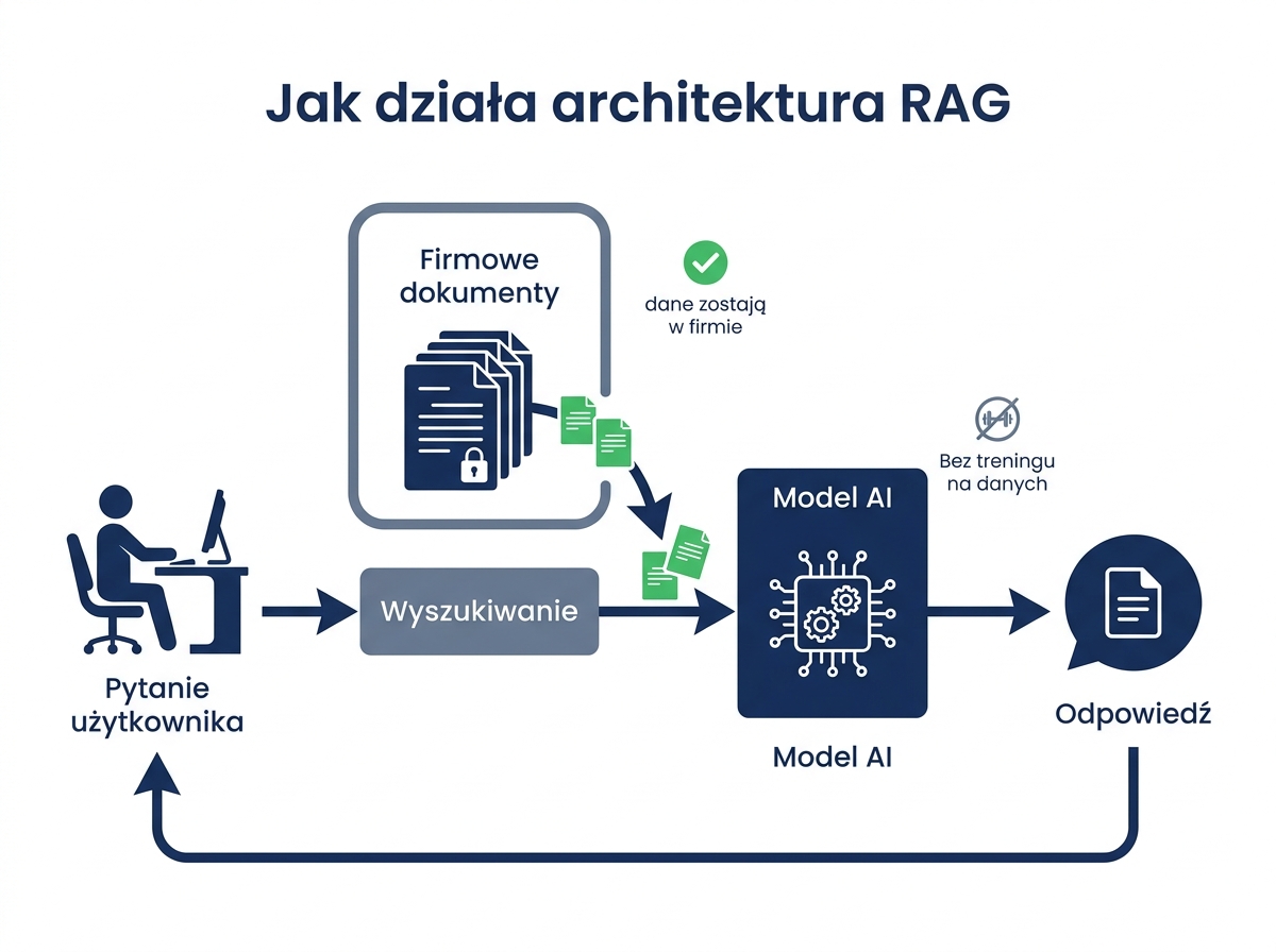 Prywatny serwer AI, Serwer AI dla firm, architektura RAG