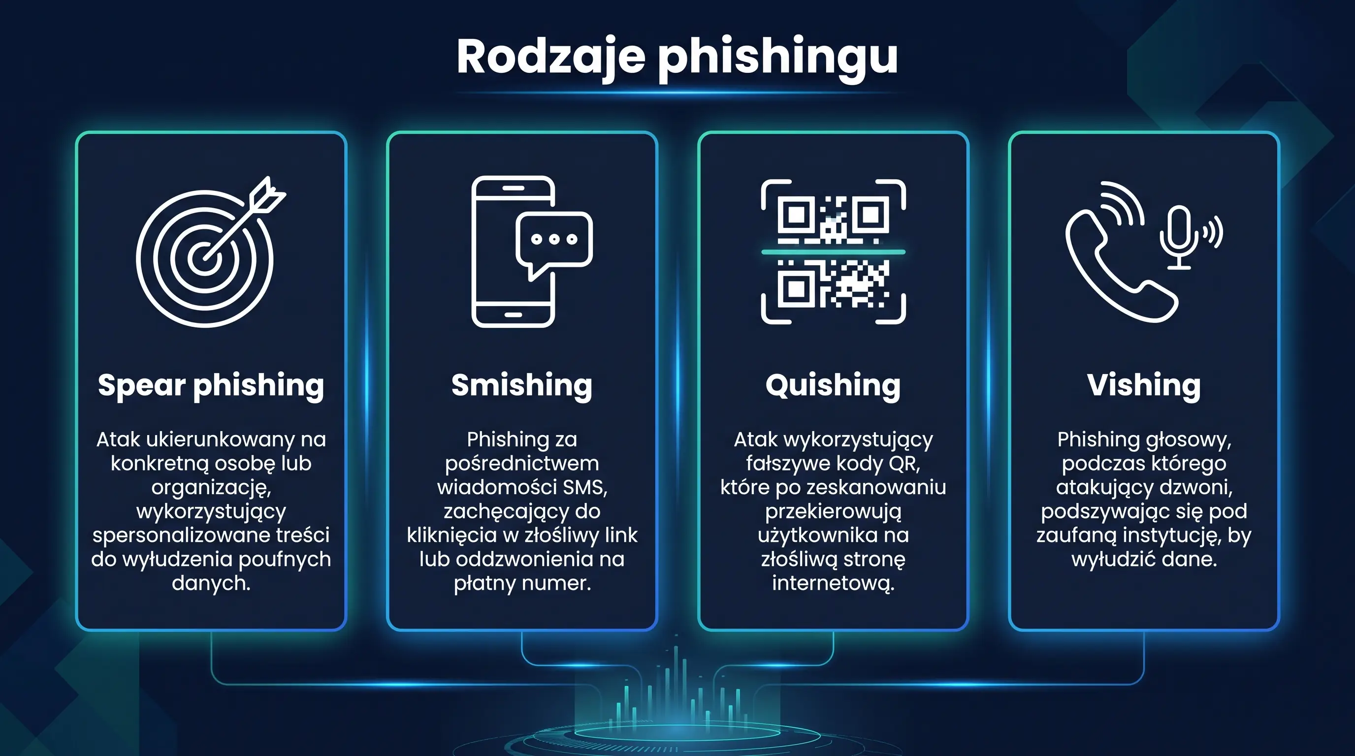 Phishing, Rodzaje phishingu w firmie: spear phishing, smishing, quishing, vishing