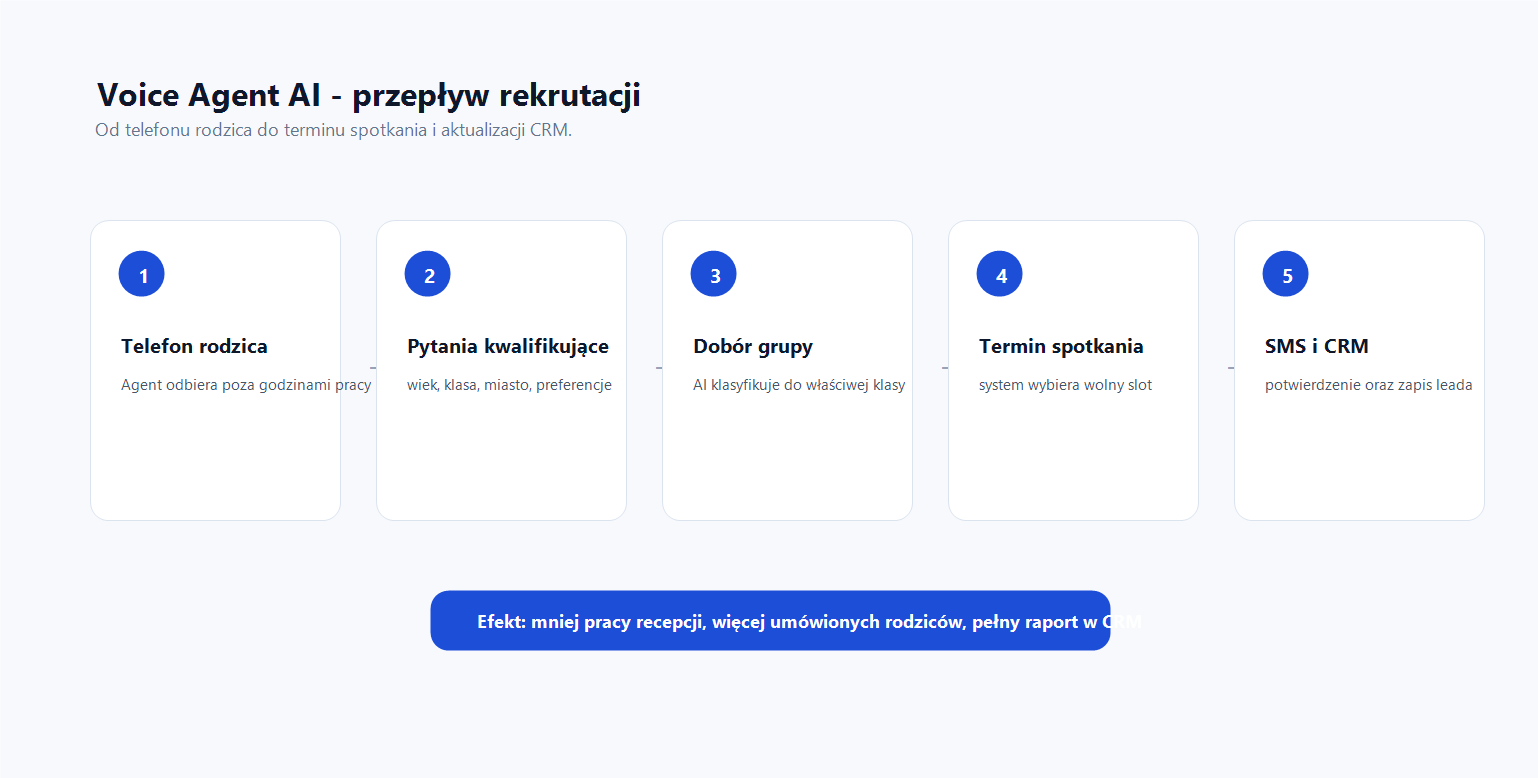 Voice Agent AI — przepływ rekrutacji telefonicznej