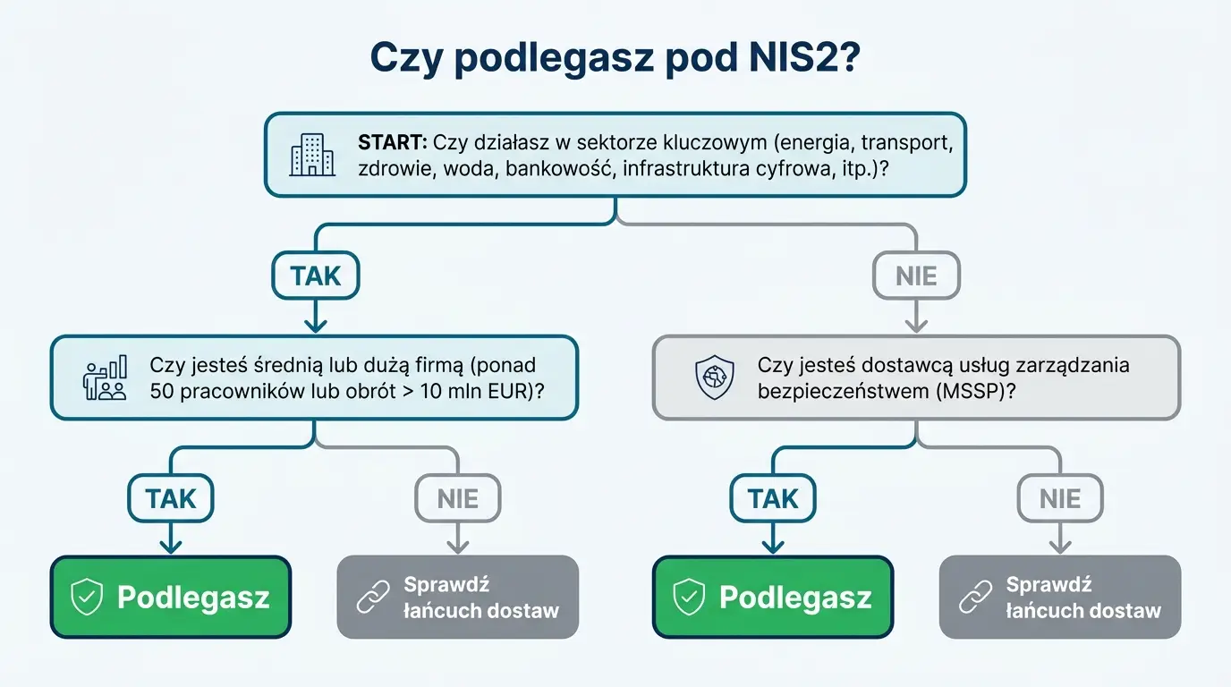 Kogo dotyczy NIS2: podmioty kluczowe i ważne, schemat decyzyjny