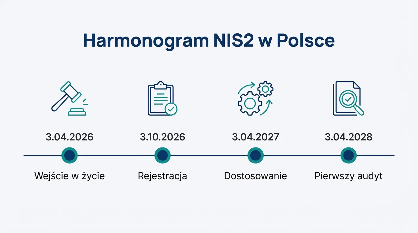 Harmonogram wdrożenia NIS2 w Polsce: kluczowe terminy 2026 do 2028