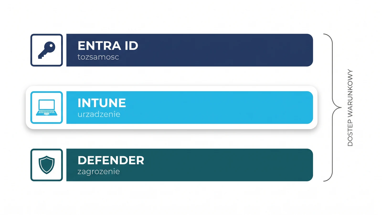 Microsoft Intune